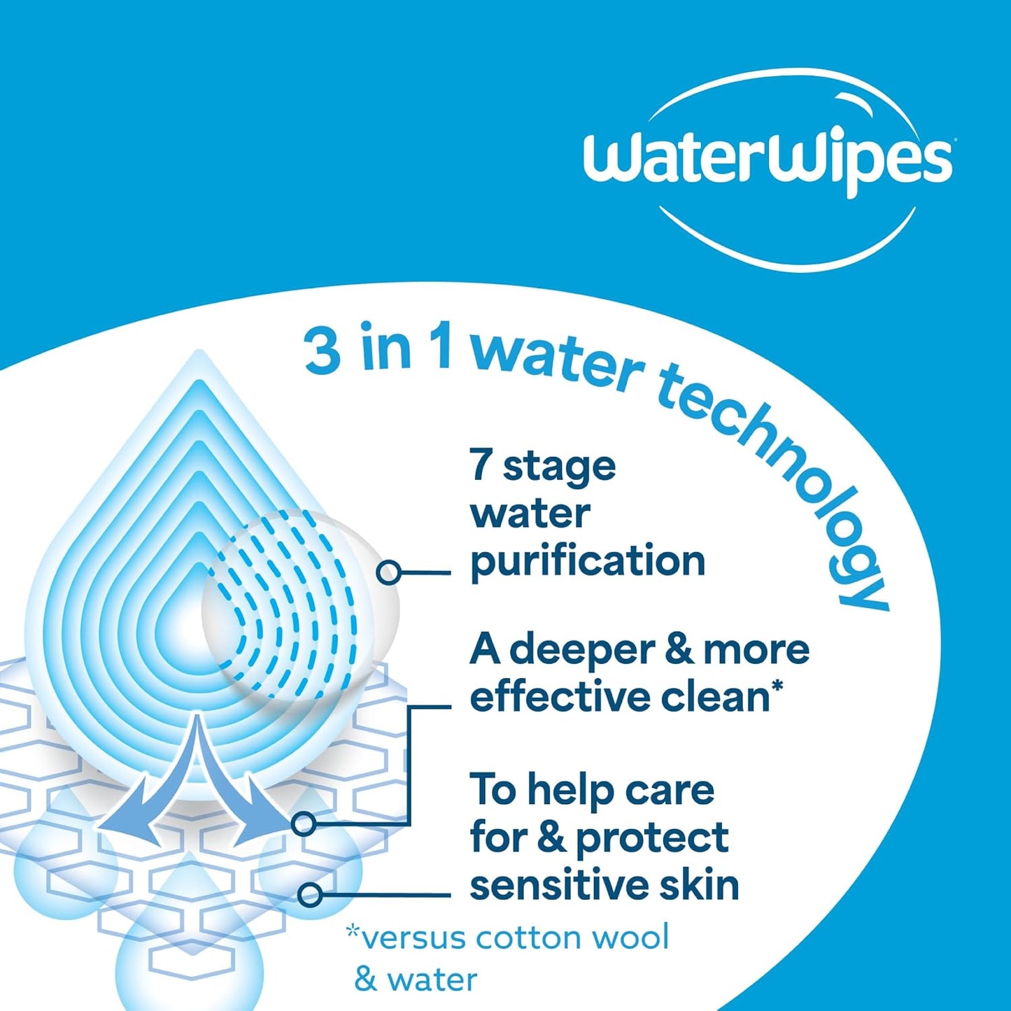 WaterWipes Sensitive+ Newborn & Baby Wipes, 720 Count (12 Packs), 3-In-1 Cleans, Cares, Protects, 99.9% Water, Unscented